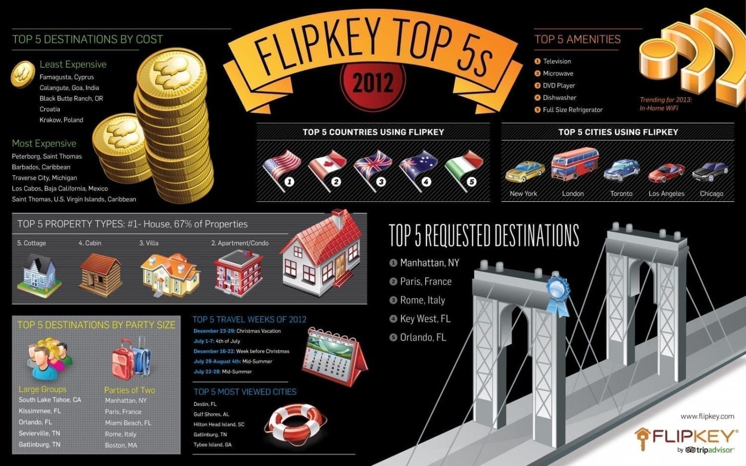 FlipKey’s Travel Predictions for 2013