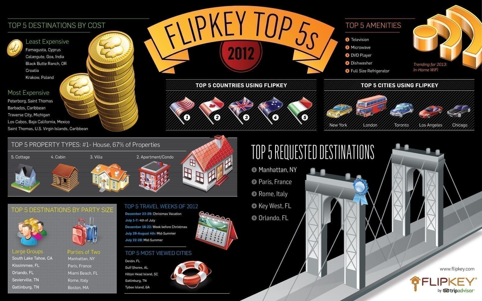 FlipKey's Travel Predictions for 2013