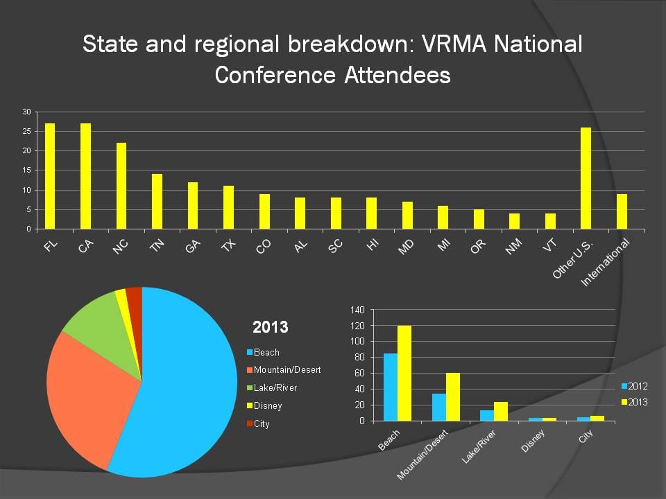 State and Regional Data from VRMA conference attendees