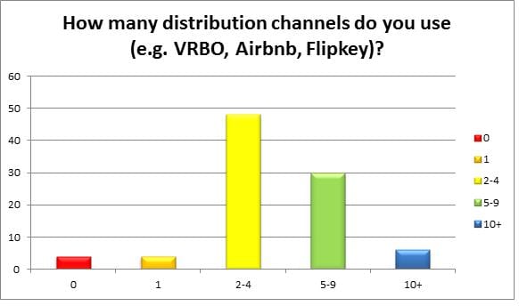Distribution Channels for short-term rentals