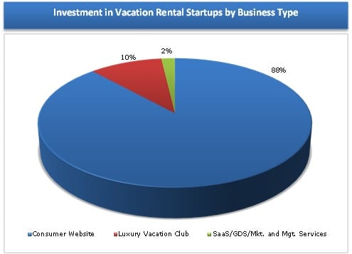 Vacation Rental Startup Investment by Company Type 2011-2013