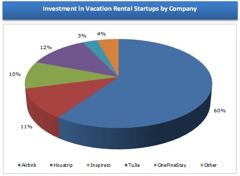 Vacation Rental Startup Investment by Company 2011-2013
