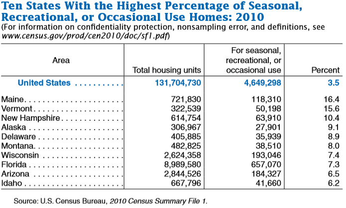 2010 US Census Highest Percentage of Season Recreational Occasional Use Homes