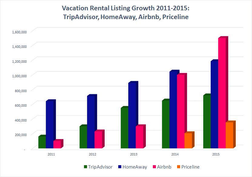 Vacation Rental Distribution Channels Comparison