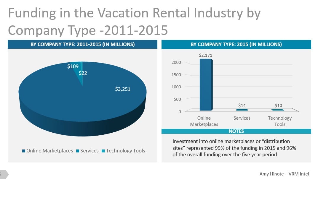 Funding Raised in Vacation Rental Industry by Company Type 2011-2015