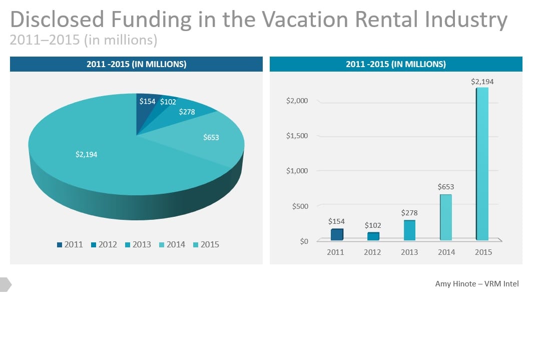 Vacation Rental Industry Funding 2011-2011