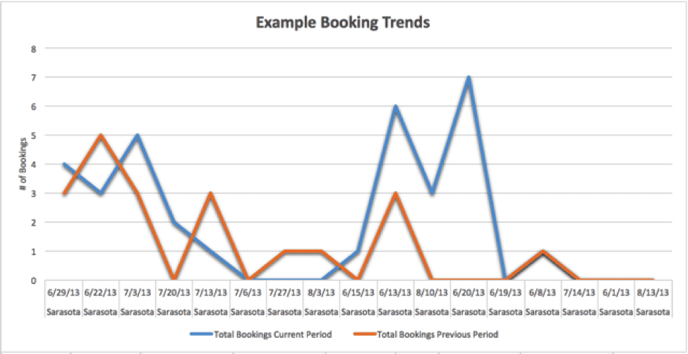 example booking trends