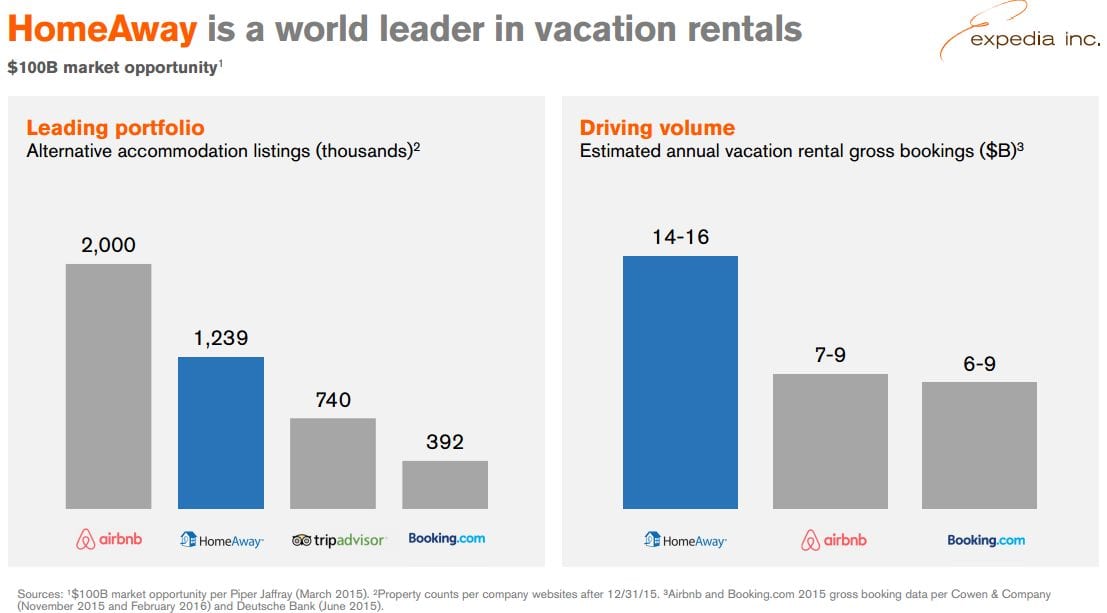 HomeAway and Airbnb Revenue Comparison