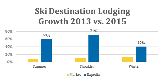 Ski-Destinations-Lodging-Growth-in-Summer-1