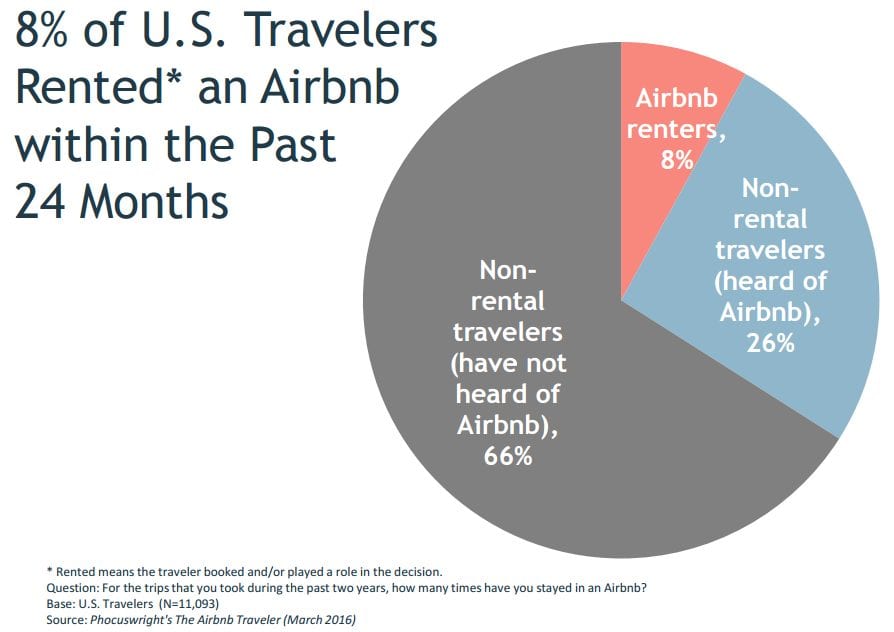 Reasons for Choosing Airbnb