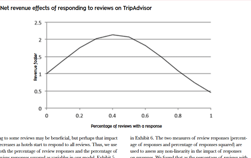 Over responding to TripAdvisor Reviews