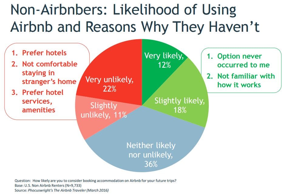 Phocuswright Airbnb vs hotel motivations of travelers