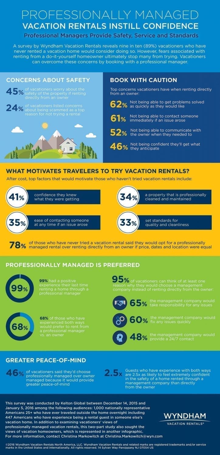 Wyndham Vacation Rentals Infographic