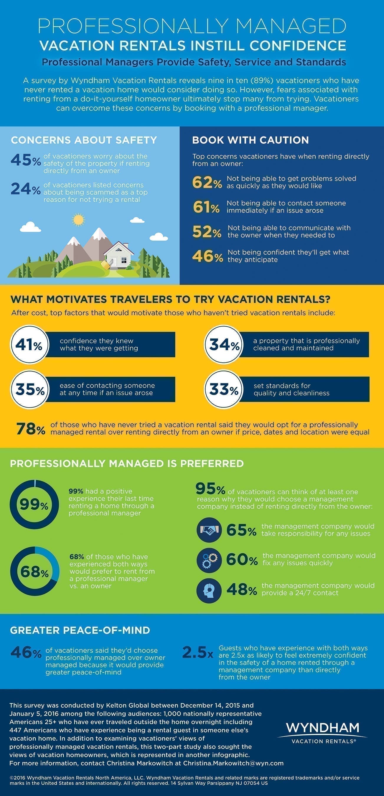 Wyndham Vacation Rentals Infographic