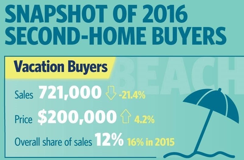 Second Home Buyers