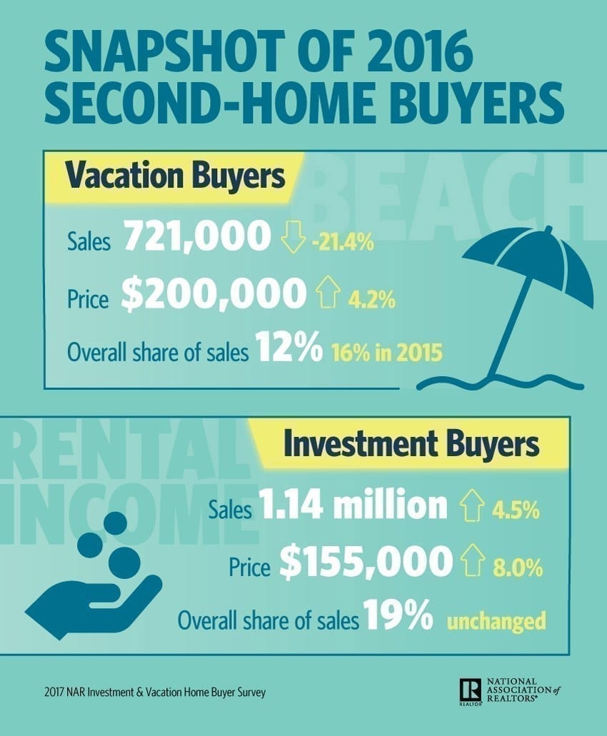2017-Investment-and-Vacation-Home-Buyers Infographic