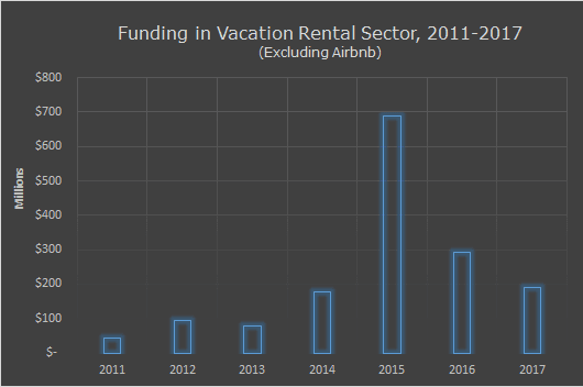 Funding in Vacation Rental Sector by Year 2011-2017 Excluding Airbnb