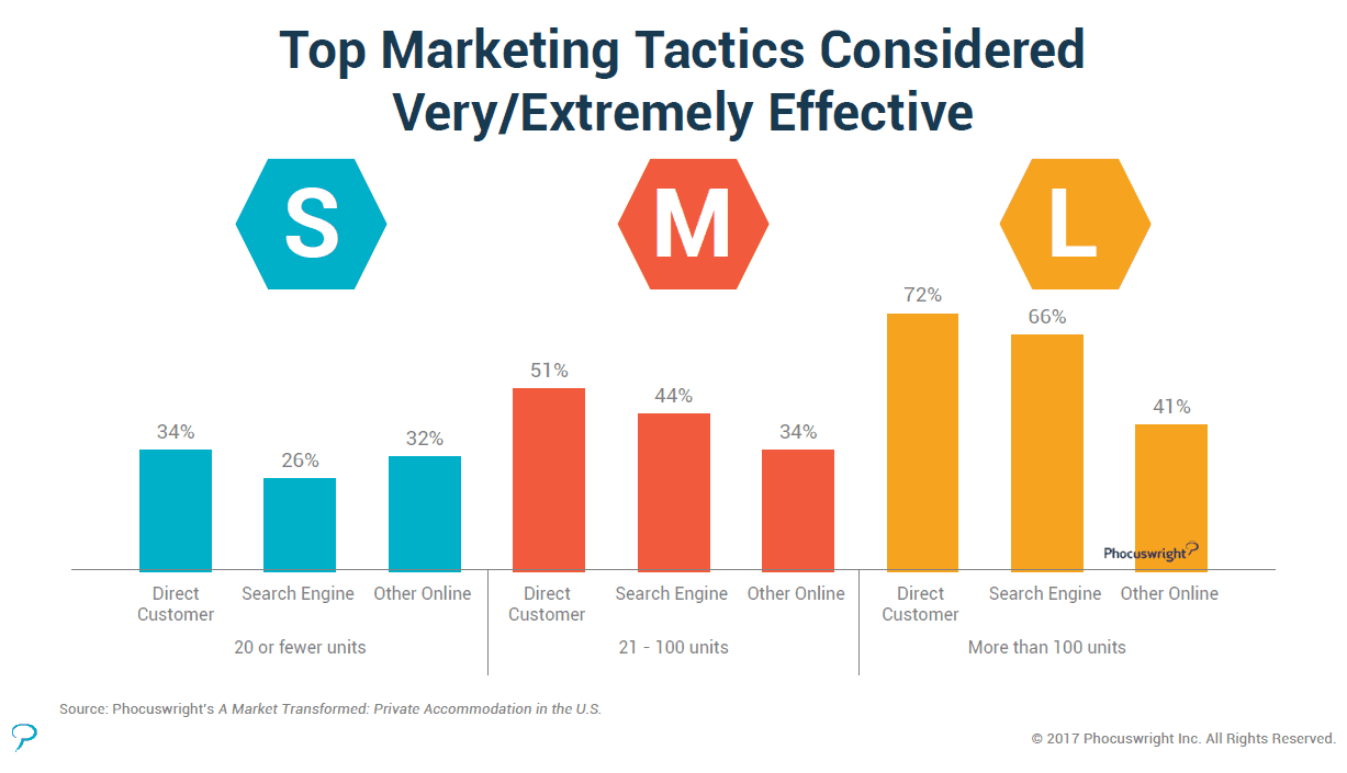 Most effective marketing strategies for vacation rental managers