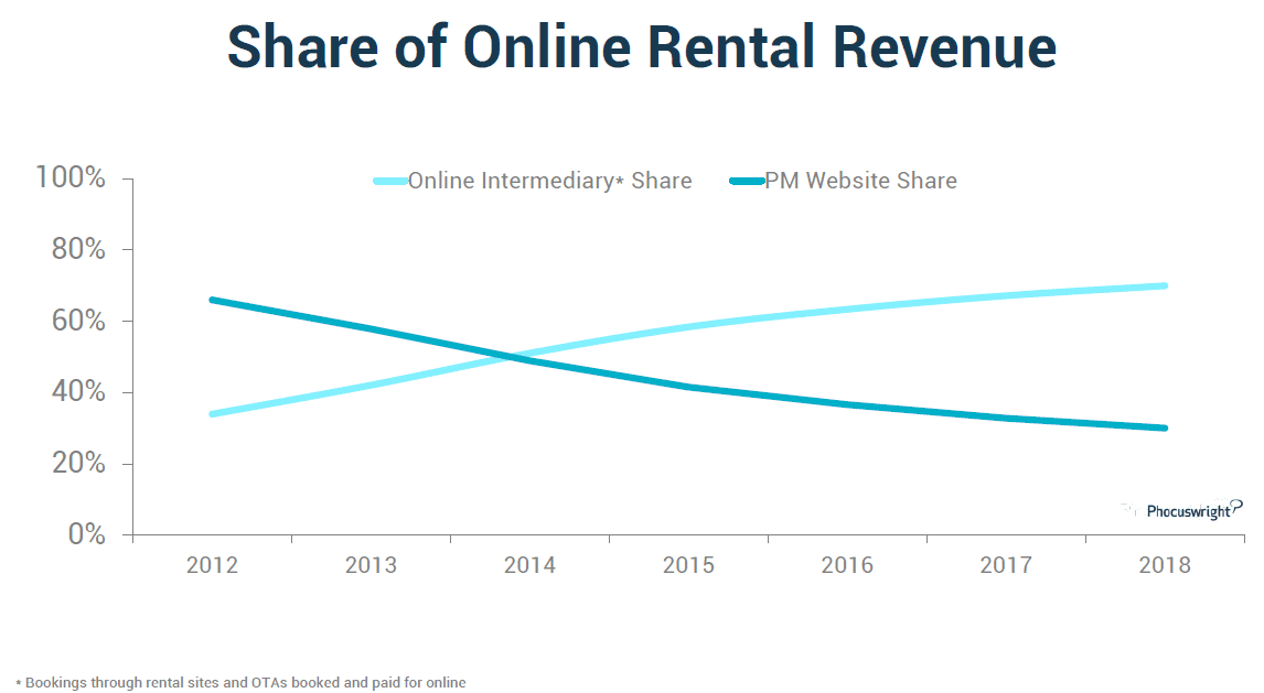 Percentage of Bookings on OTAs vs Vacation Rental Direct Channels