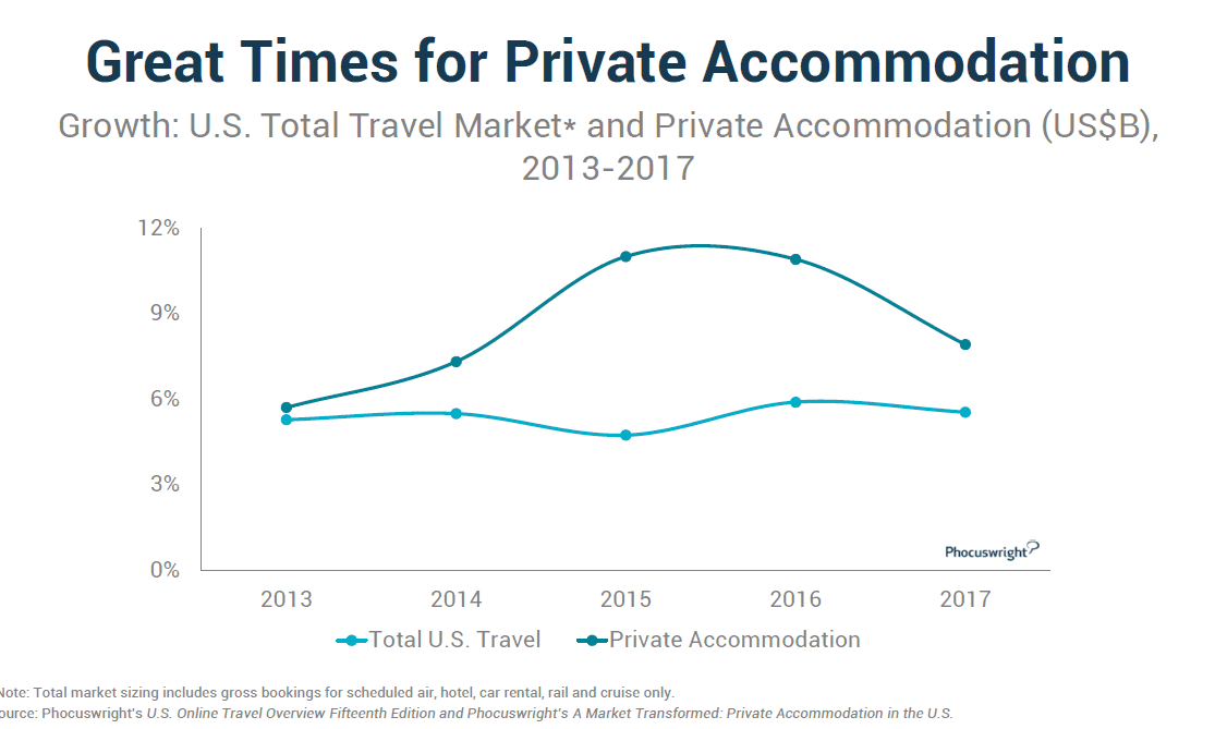 Percentage of Travel Made Up of Vacation Rentals