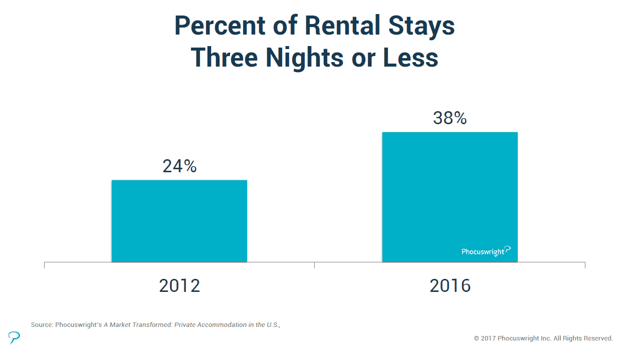 Percentage of Vacation Rental Stays Under 3 Nights