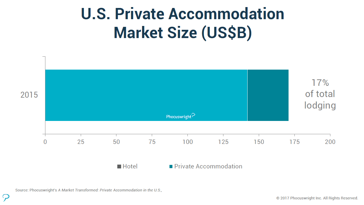 Size of the US Vacation Rental Market