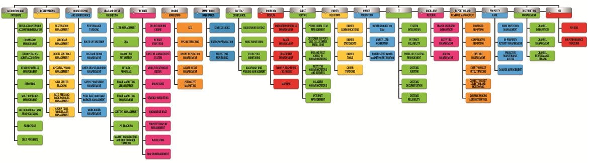 Technology available to vacation rental managers