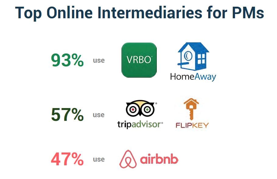 Top OTAs Used by Vacation Rental Property Managers