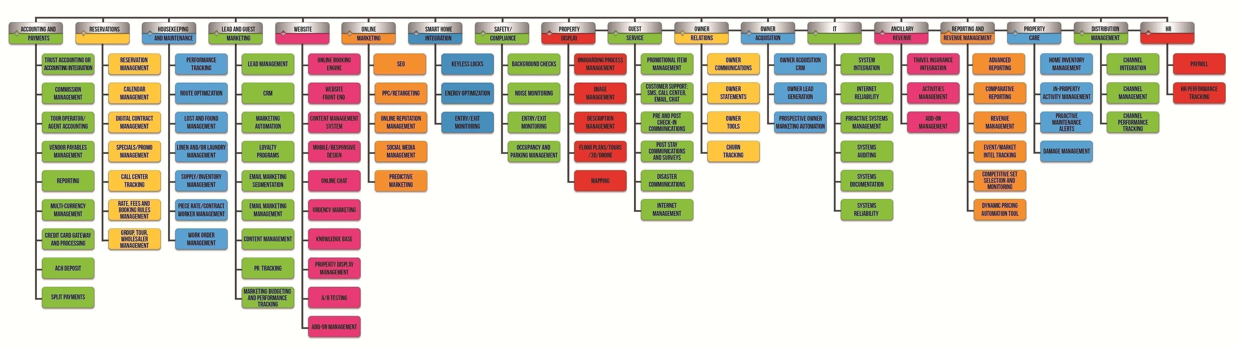 Vacation Rental Technology Stack Functionality