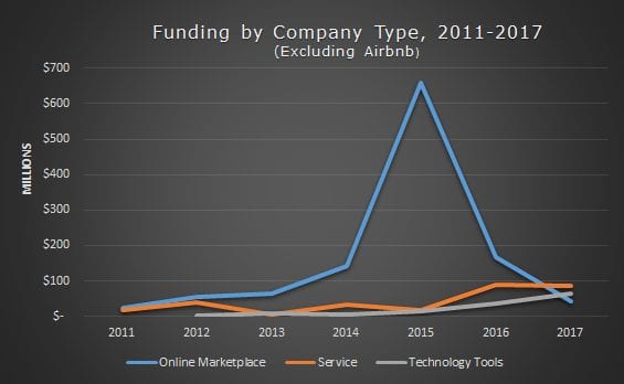 Vacation Rental Industry Funding in the Vacation Rental Industry by Company Type 2011-2017