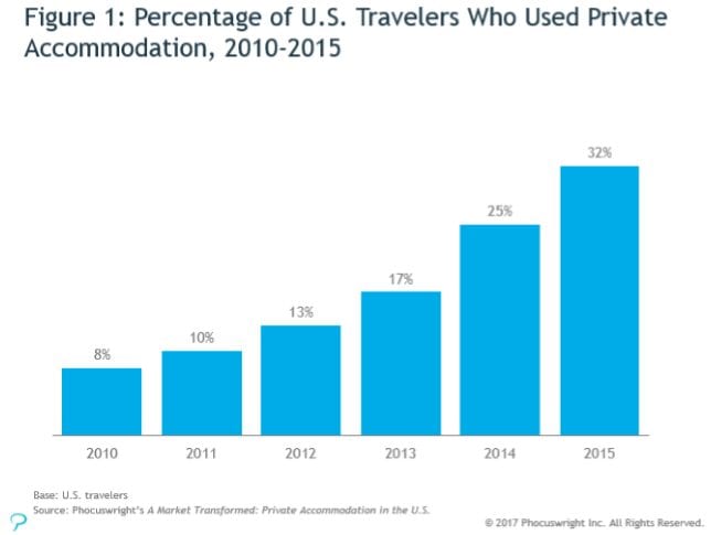 Percentage of travelers who have stayed in a vacation home