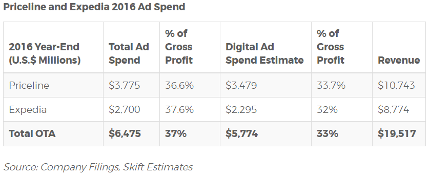 Priceline and Expedia Digital Ad Spending 2016