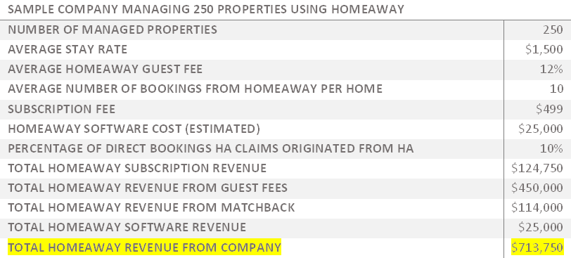 HomeAway Booking Fees for Guests Exceed 15%