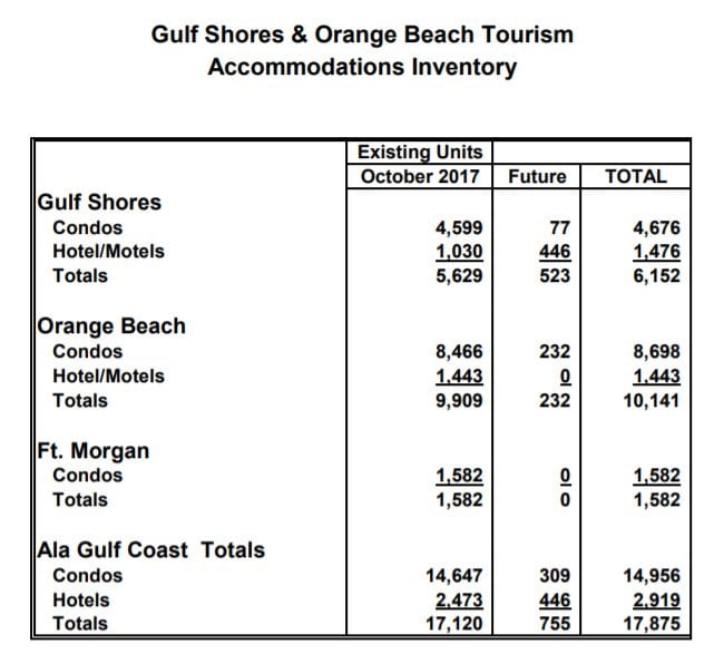 Orange Beach Accommodations By Type