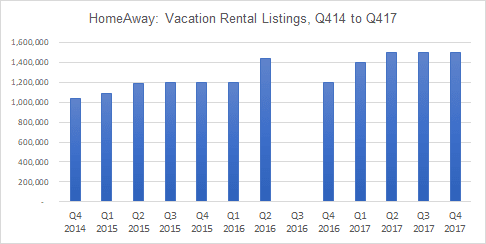 HomeAway Listing Growth 2014 to 2017