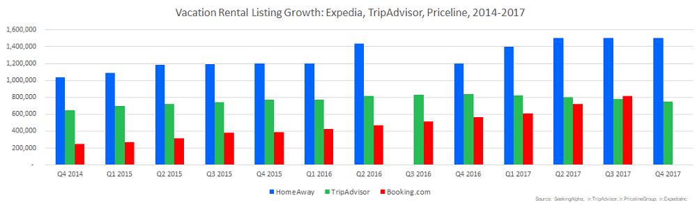 Vacation Rental Listing Growth Expedia, TripAdvisor, Priceline 2014 to 2017