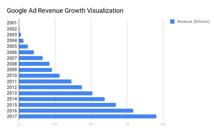 Google Ad Growth Visualization