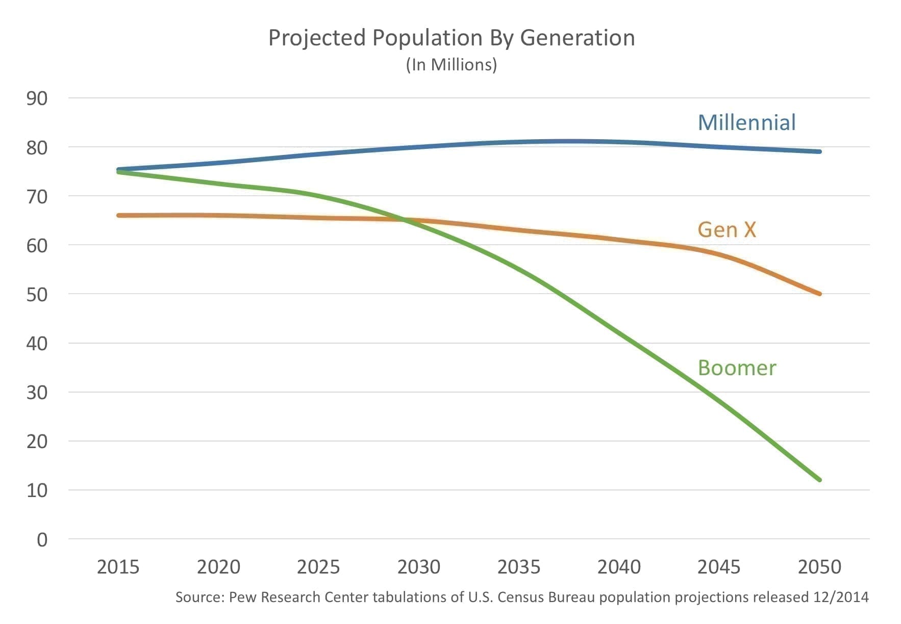 Population Graph