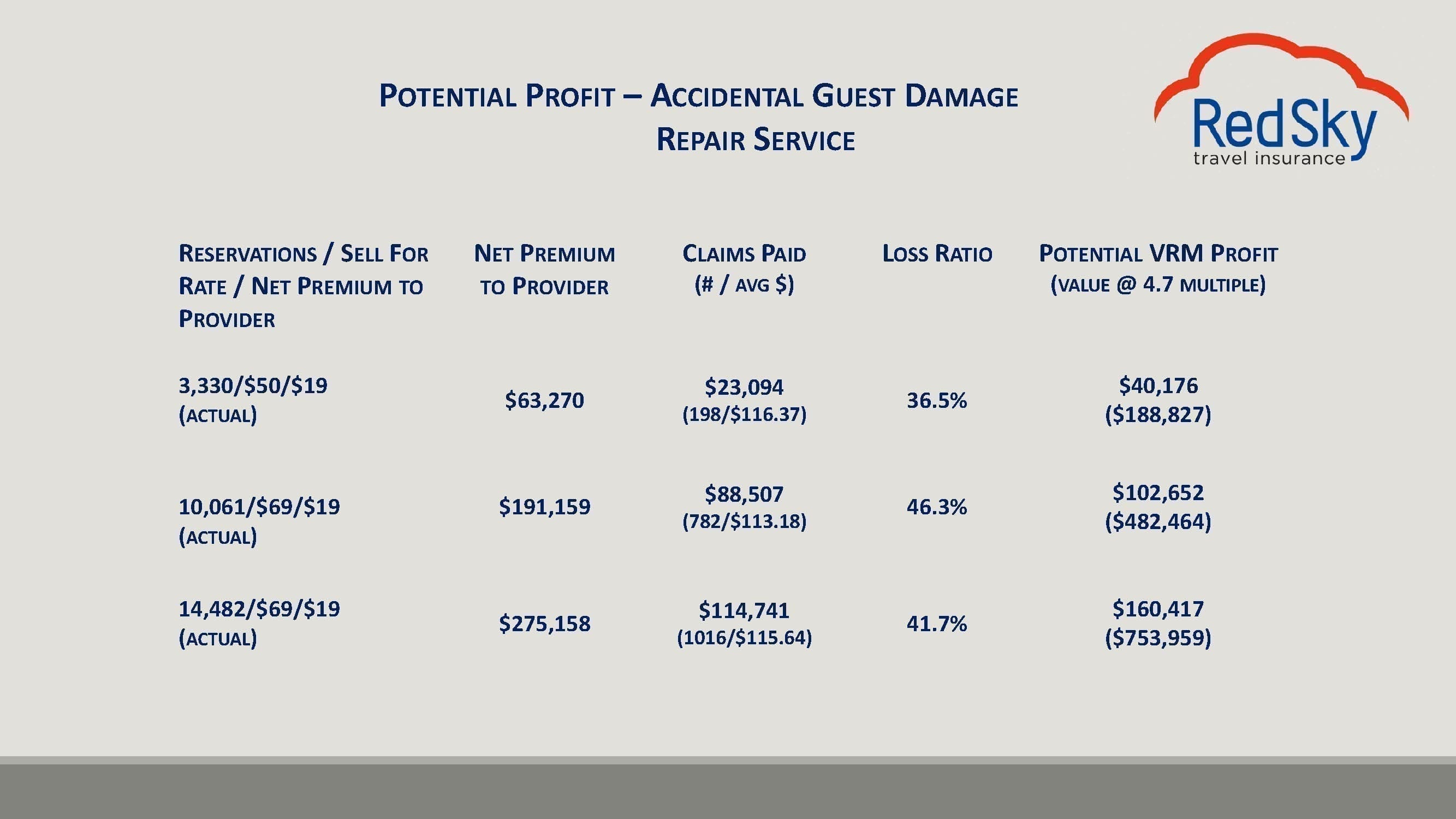 Potential Profit – Accidental Guest Damage Service