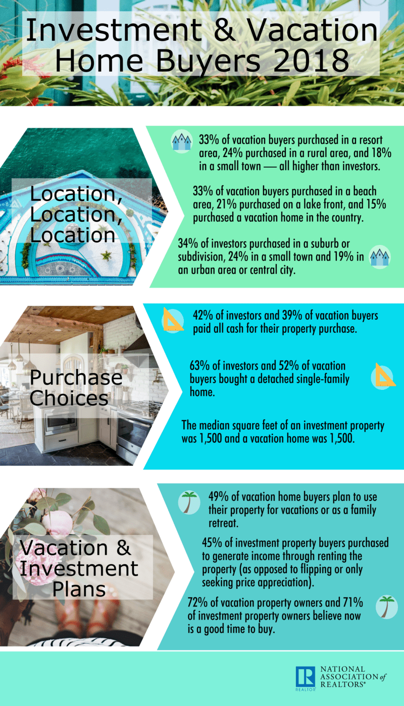 National Association of Realtors Infographic: Investment and Vacation Home Buyers 2018