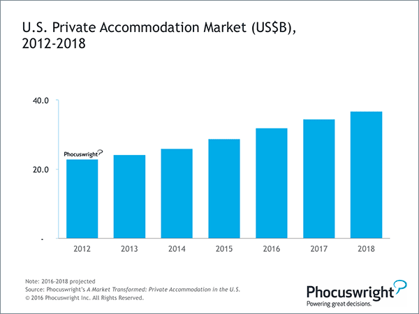 Phocuswright Size of US vacation rental industry