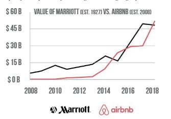 airbnb vs marriott valuation