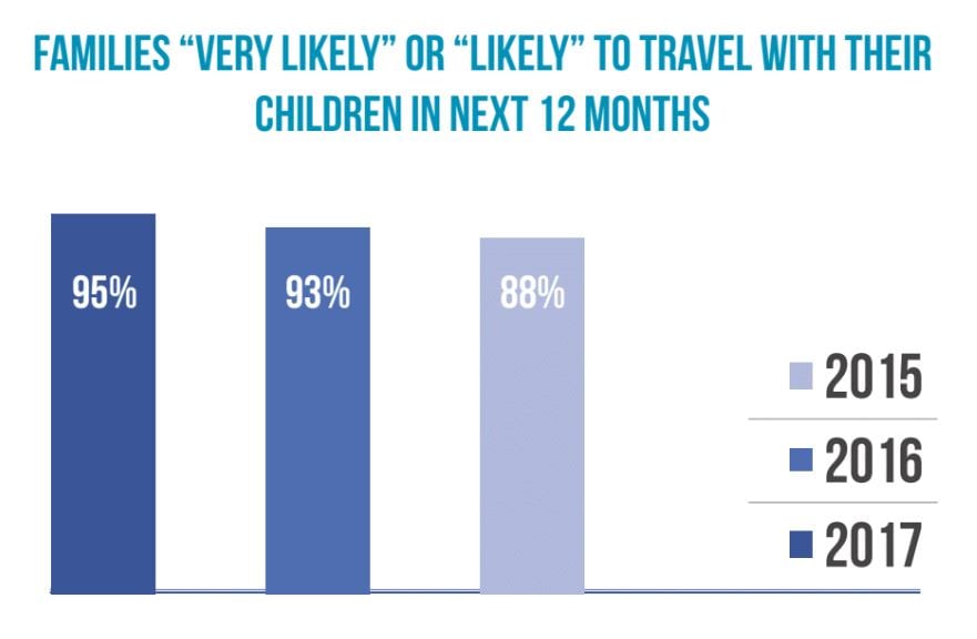 families very likely to travel with their children in the next 12 months
