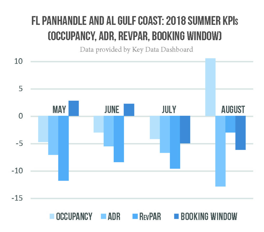 florida panhandle and alabama gulf coast summer vacation rental 2018 key performance indicators occupancy, adr, average daily rate, revpar, revenue per available room, booking window