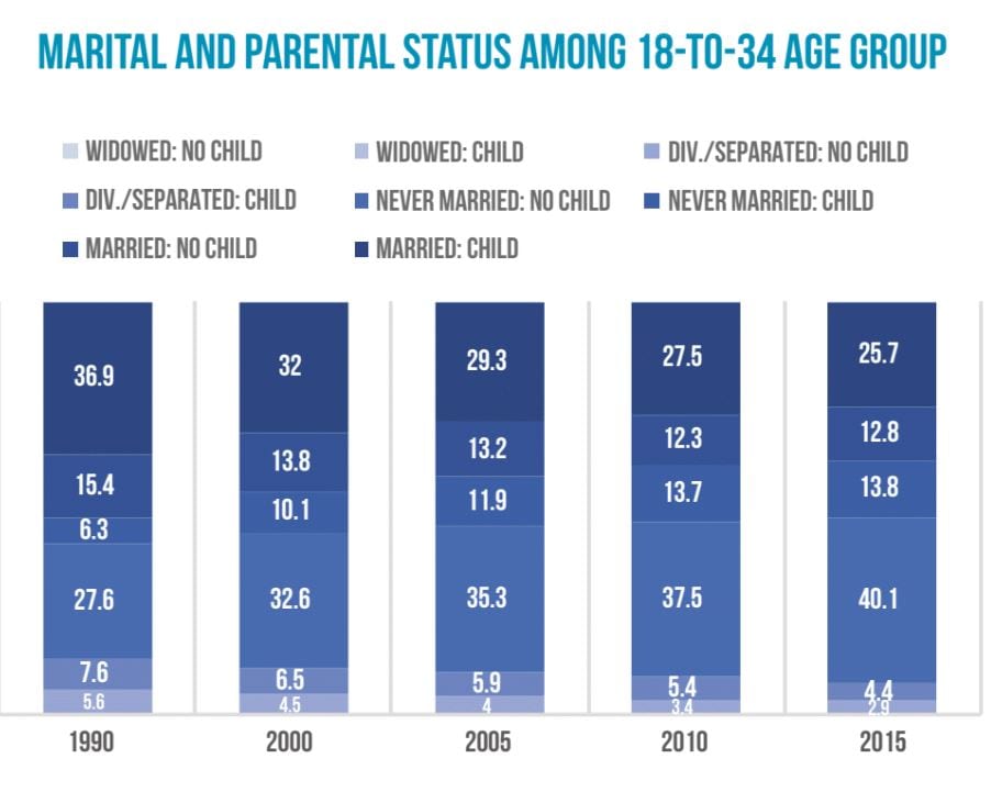marital and parental status among 18 to 34 group