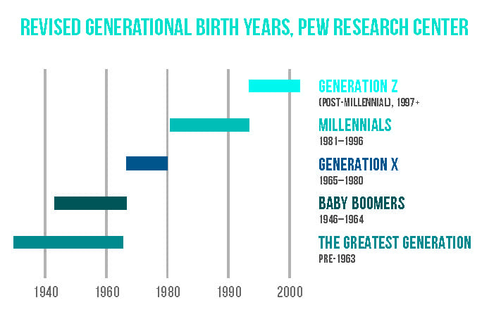 revised generational birth years