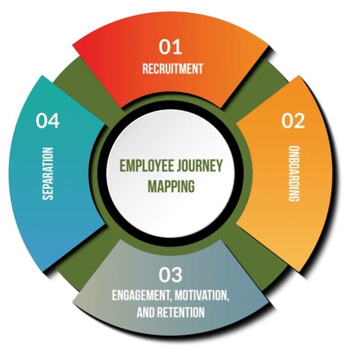 employee journey mapping