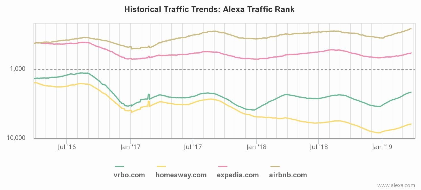 Alexa rank vacation rental sites over three years