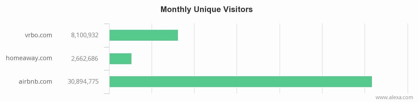 vrbo homeaway site comparison