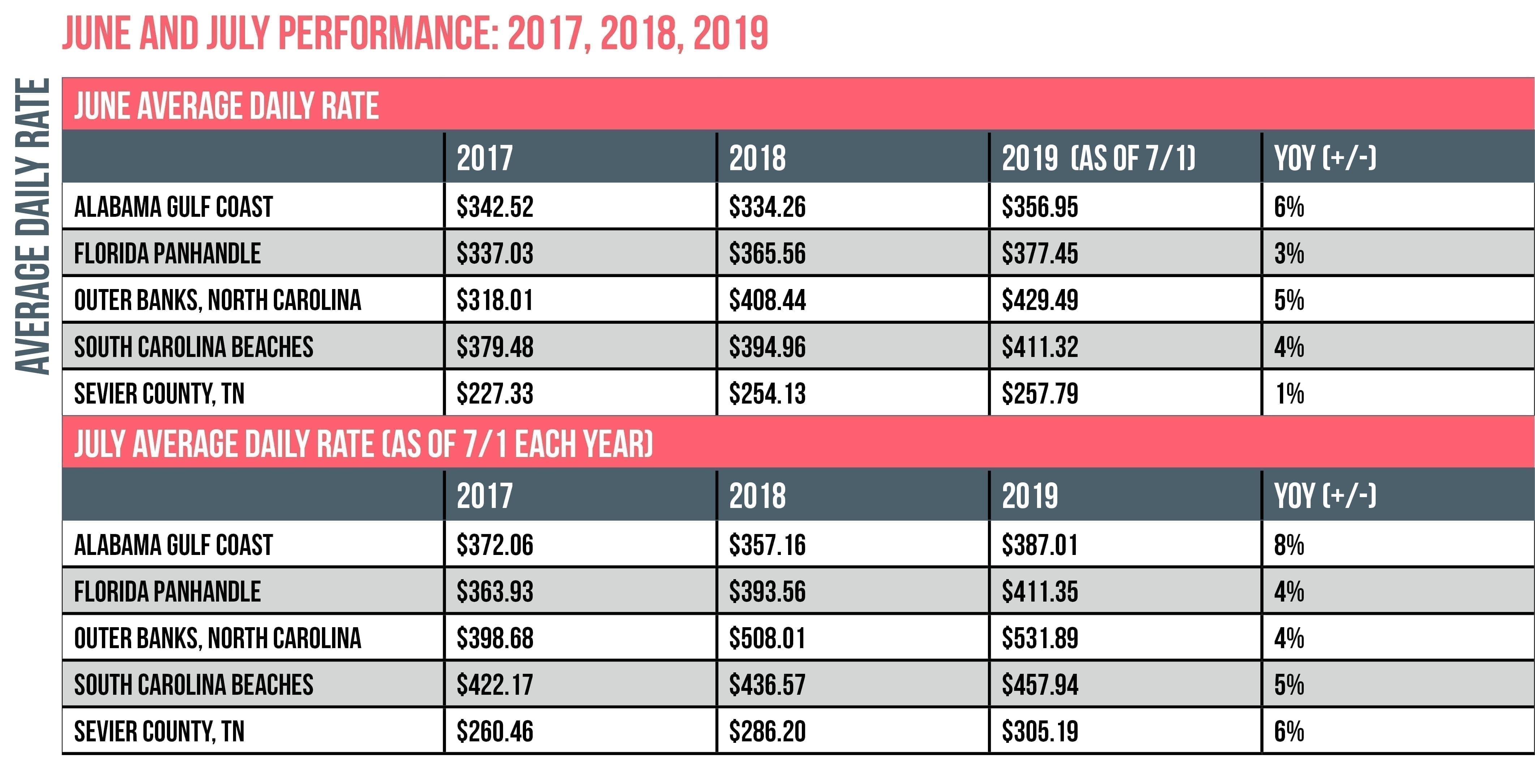 Vacation Rental Summer 2019 Average Daily Rate